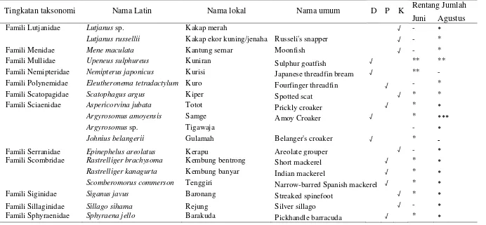 Tabel 2  Komposisi hasil tangkapan bulan Juni dan bulan Agustus 2013 (nama latin dan nama umum sudah disesuaikan dengan Fishbase                 (2014)) (Lanjutan) 