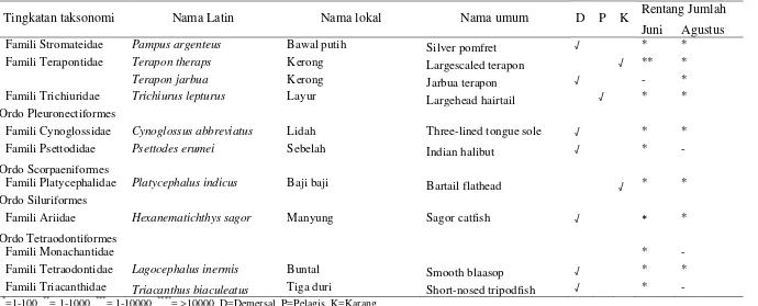 Tabel 2  Komposisi hasil tangkapan bulan Juni dan bulan Agustus 2013 (nama latin dan nama umum sudah disesuaikan dengan Fishbase        (2014)) (Lanjutan) 