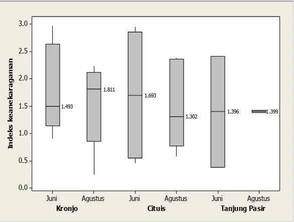 Tabel 3  Persentase hasil tangkapan ikan berdasarkan jenis makanannya (%) 