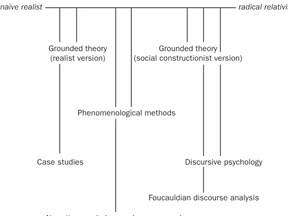 Figure 2 Epistemological positions associated with the six approaches