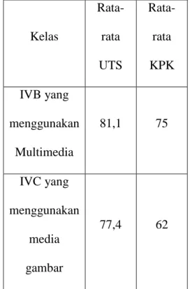 Tabel  14.  Perbandingan  nilai  rata-rata  pelajaran matematika pada UTS  dan pada  materi  KPK  anatar  kelas  IV  B  dan  IV  C  SD St