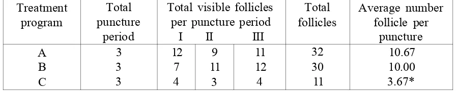 Table 1. Number of  appearance follicle  after  Gonadotrophin stimulation 