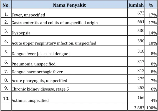 Tabel 8B : Sepuluh Besar Kasus Penyakit Gawat Darurat Triwulan I Tahun  2019 
