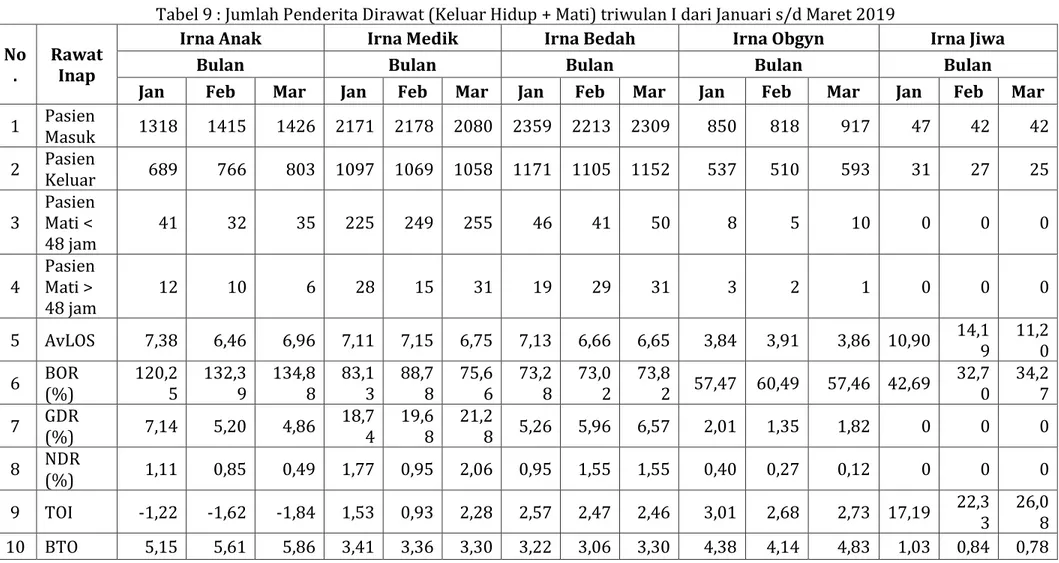 Tabel 9 : Jumlah Penderita Dirawat (Keluar Hidup + Mati) triwulan I dari Januari s/d Maret 2019  No
