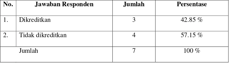 Tabel IV.3. Pengkreditan PPh Pasal 21 dengan PPh Terutang melaluiMekanisme SPT Tahunan PPh Orang Pribadi Notaris/PPAT diKota Medan