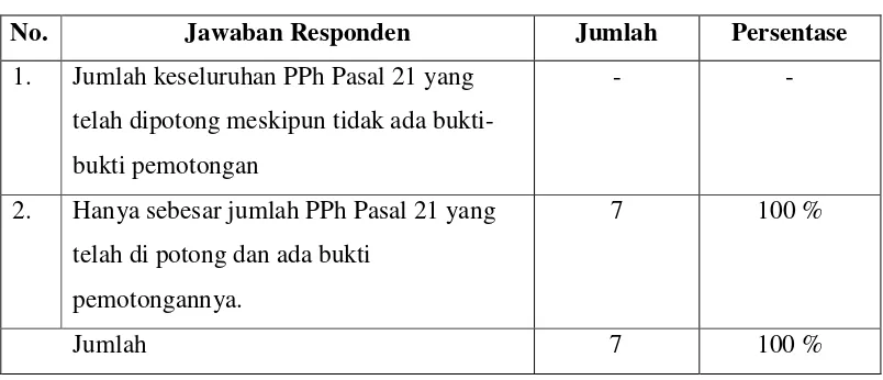 Tabel IV.4. Jumlah PPh Pasal 21 atas Honorarium Notaris/PPAT yangDikreditkanpadaPPhTerutangMelaluiMekanismeSPTTahunan PPh Orang Pribadi