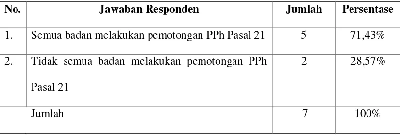 Tabel II.1. Pemotongan PPh Pasal 21 oleh Badan yang MembayarkanHonorarium kepada Notaris/PPAT di Kota Medan