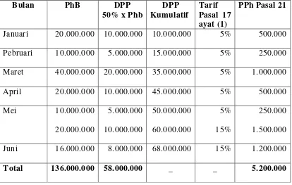 Tabel II.3. Perhitungan PPh Pasal 21 bulan Januari - Juni 2009