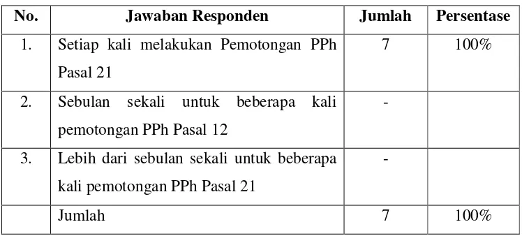 Tabel II.5. Saat Pemberian Bukti Pemotongan PPh Pasal 21 oleh Badan yang