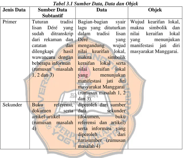 Tabel 3.1 Sumber Data, Data dan Objek  Jenis Data  Sumber Data 