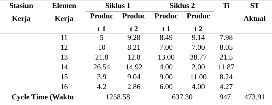 Tabel 8. 6 Tabel Idle, Delay, Bottleneck dan Reject Produk