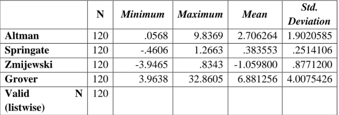 Tabel 4.1 Analisis Statistik Deskriptif 