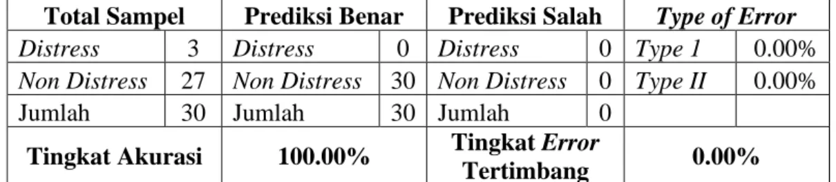 Tabel 4.5 Tingkat Akurasi dan Error Model Grover 