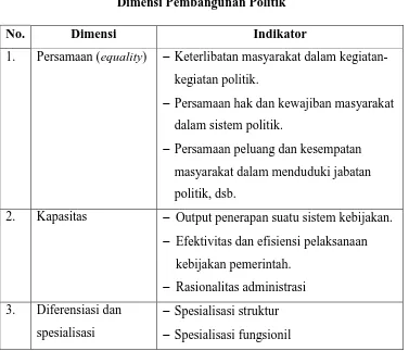 Tabel 1.2 Dimensi Pembangunan Politik 