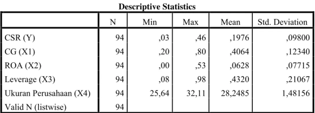 Tabel 1 Hasil Uji Statistik Deskriptif 