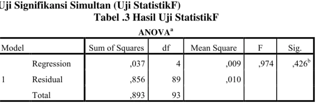 Tabel .3 Hasil Uji StatistikF 