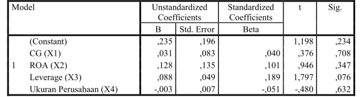 Tabel 4 Hasil Uji Parameter Individual (Uji t) 