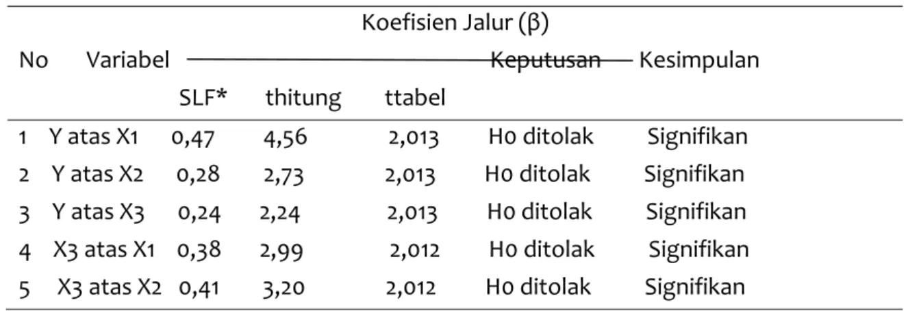 Tabel 1. Ringkasan Hasil Perhitungan Koefisien Jalur dan thitung  Koefisien Jalur (β) 
