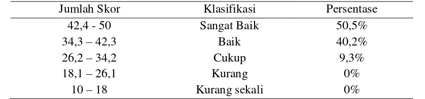Tabel 6  Kategori Keaktifan Akal 