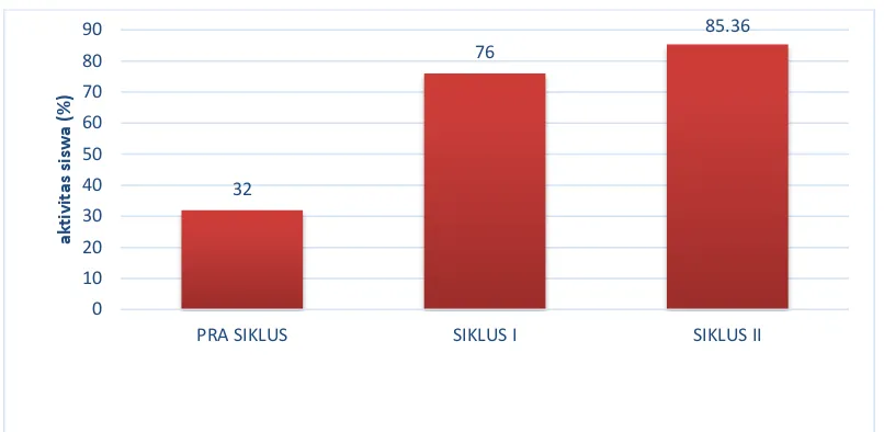 Grafik 2:  Hasil Belajar Siswa pada Setiap Siklus 