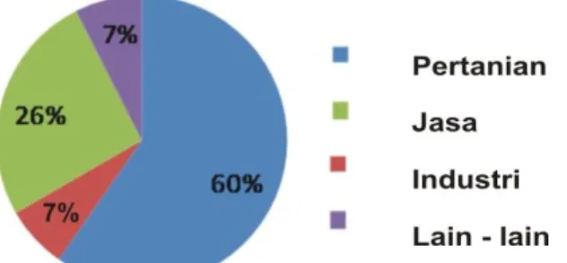 Gambar 2 : Persentase Lapangan Pekerjaan di Wilayah Perkotaan 