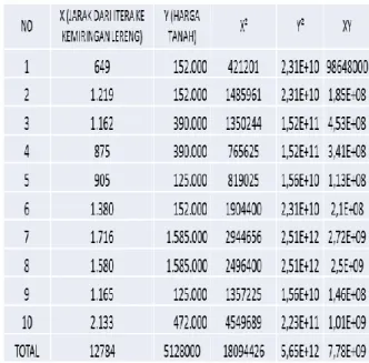 Tabel 4. 7 Uji korelasi pearson antara Jarak  Dari ITERA Ke Kemiringan Lereng Dengan 