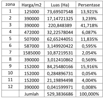 Tabel 4. 3 Tabel Harga Tanah Desa Way  Huwi tahun 2019 