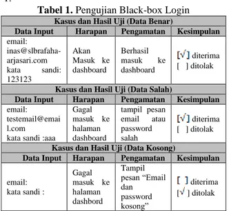 Tabel 1. Pengujian Black-box Login 
