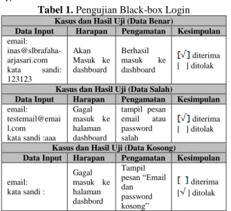Tabel 1. Pengujian Black-box Login 