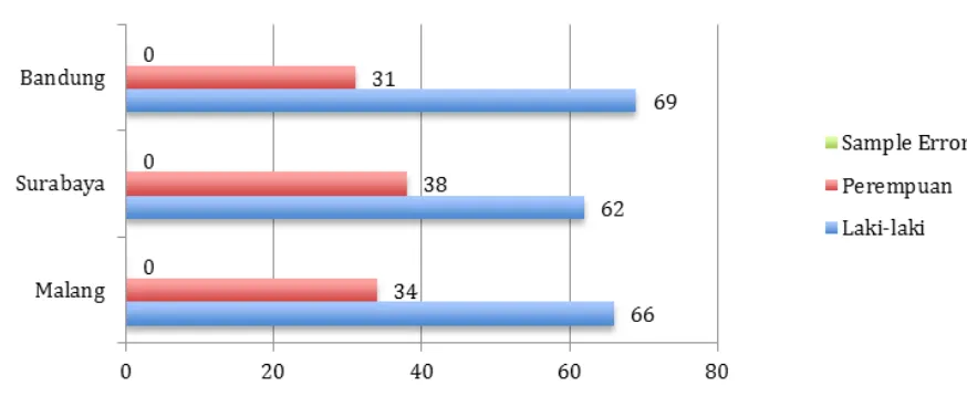 Gambar 1.1. Perbandingan jumlah penonton ilm tiga kota berdasarkan jenis kelamin.