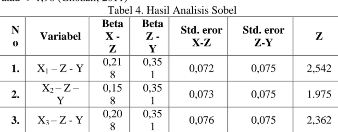 Tabel 4. Hasil Analisis Sobel  N o  Variabel  Beta X -  Z  Beta Z - Y  Std. eror X-Z  Std