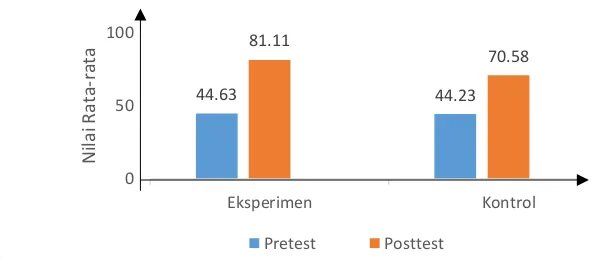 Grafik 1. Nilai rata-rata pretest – posttest kelas eksperimen dan kelas kontrol 