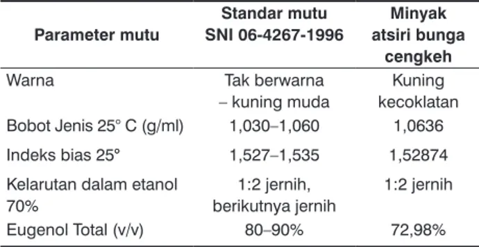 Tabel 1.  Perbandingan mutu minyak atsiri bunga cengkeh dengan  standar SNI-06-4267-1996