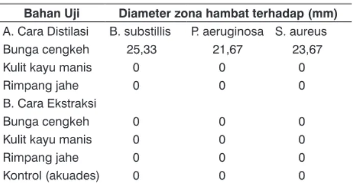 Tabel 1.  Hasil uji aktivitas antimikroba minyak atsiri bunga  cengkeh, kulit kayu manis dan rimpang jahe terhadap manis dan rimpang jahe terhadap  bakteri uji cara distilasi dan ekstraksiistilasi dan ekstraksi