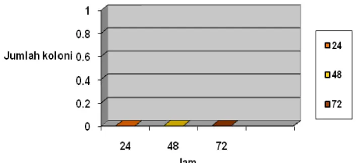 Gambar 1.  Laju pertumbuhan P.	aeruginosa,	S.	aureus dan  