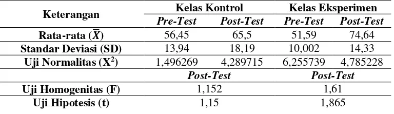 Tabel 1. Hasil Pengolahan Nilai Pre-test dan Post-test Siswa 