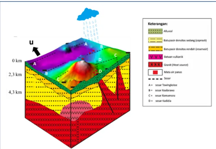 Gambar 6: Model tentatif lapangan panas bumi “K51S” hasil interpretasi penelitian dan penelitian sebelumnya [ 4 ]