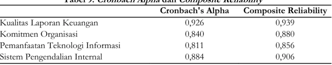 Tabel 9. Cronbach Alpha dan Composite Reliability 