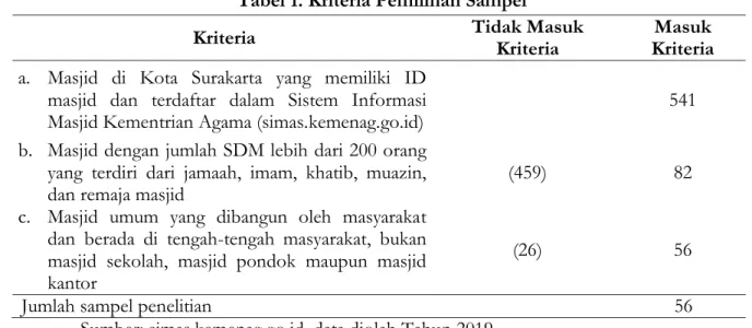 Tabel 1. Kriteria Pemilihan Sampel 