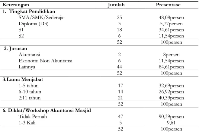 Tabel 5. Analisis Deskripsi Variabel Kompetensi SDM 