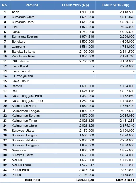 Tabel 1 Upah Minimum Provinsi Di Indonesia 