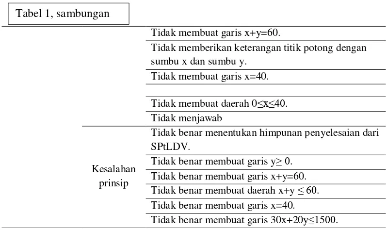 Tabel 2. Jumlah siswa dan jenis kesalahan yang dilakukan pada setiap proses translasi 