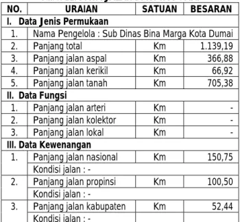 Tabel 11. DATA JALAN DI KOTA DUMAI 