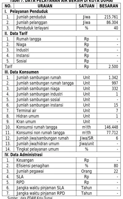 Tabel 7. DATA PELAYANAN AIR BERSIH DI KOTA DUMAI 
