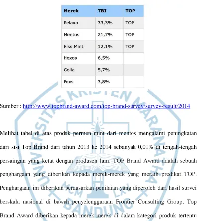 Tabel 1.2 TOP Brand Index Permen Mint Th 2014 