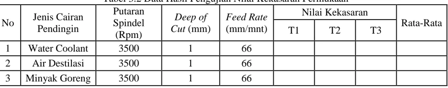 Tabel 3.2 Data Hasil Pengujian Nilai Kekasaran Permukaan  No  Jenis Cairan  Pendingin  Putaran  Spindel  (Rpm)  Deep of  Cut (mm)  Feed Rate (mm/mnt)  Nilai Kekasaran  Rata-Rata T1 T2 T3  1  Water Coolant  3500  1  66              2  Air Destilasi  3500  1