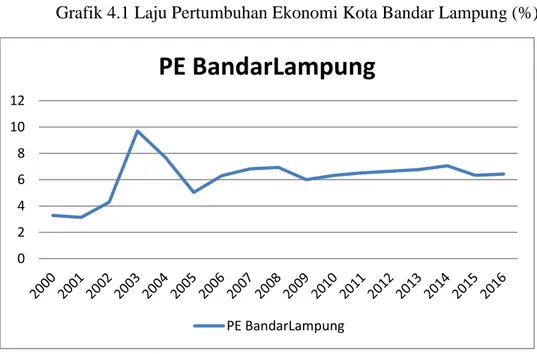 Grafik 4.1 Laju Pertumbuhan Ekonomi Kota Bandar Lampung (%) 