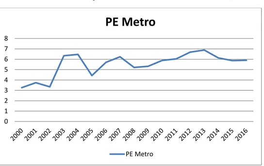 Grafik 4.5 Laju Pertumbuhan Ekonomi Kota Metro (%) 