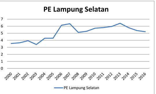 Grafik 4.6 Laju Pertumbuhan Ekonomi Kabupaten Lampung Selatan (%)