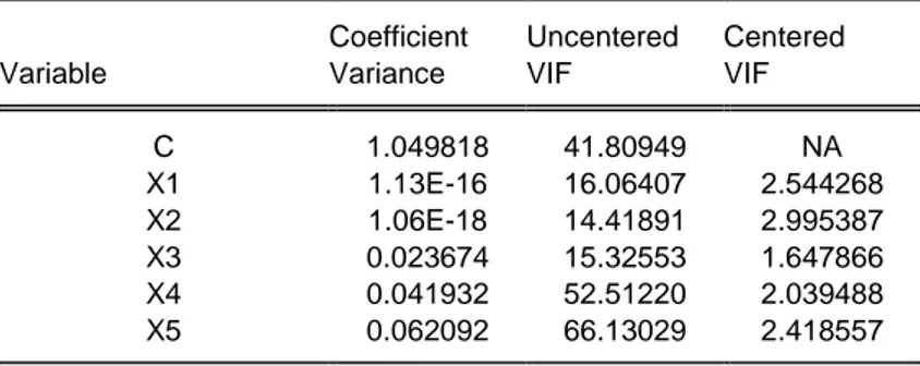 Tabel 4.6  Hasil Uji Multikolinieritas  Variance Inflation Factors 